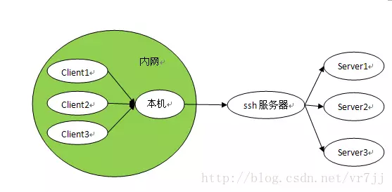 正向代理转发