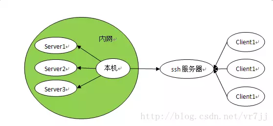 反向代理