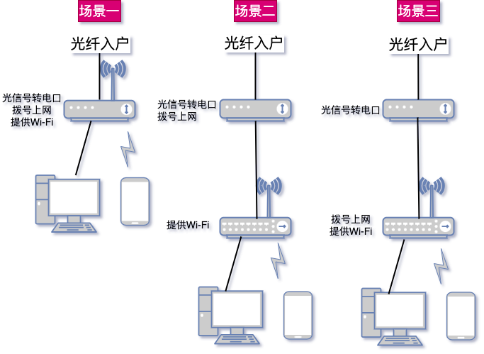 网络结构