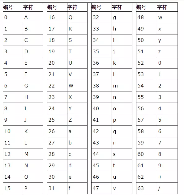 base64码表